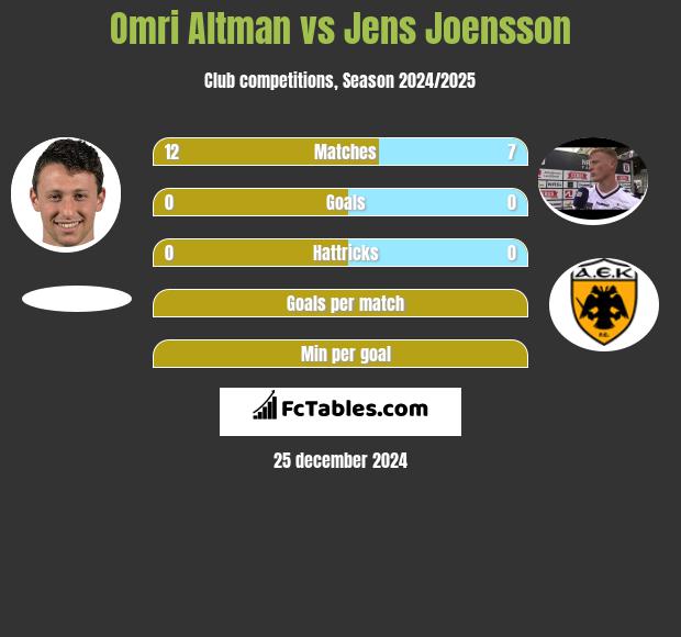 Omri Altman vs Jens Joensson h2h player stats