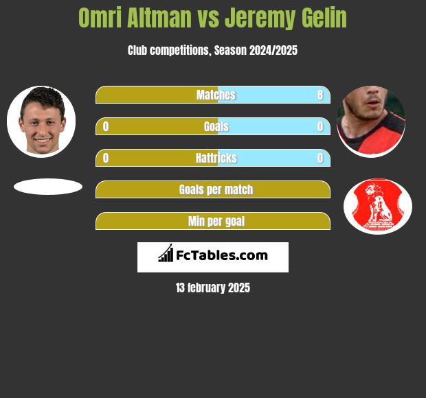 Omri Altman vs Jeremy Gelin h2h player stats