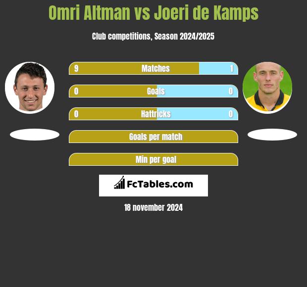 Omri Altman vs Joeri de Kamps h2h player stats