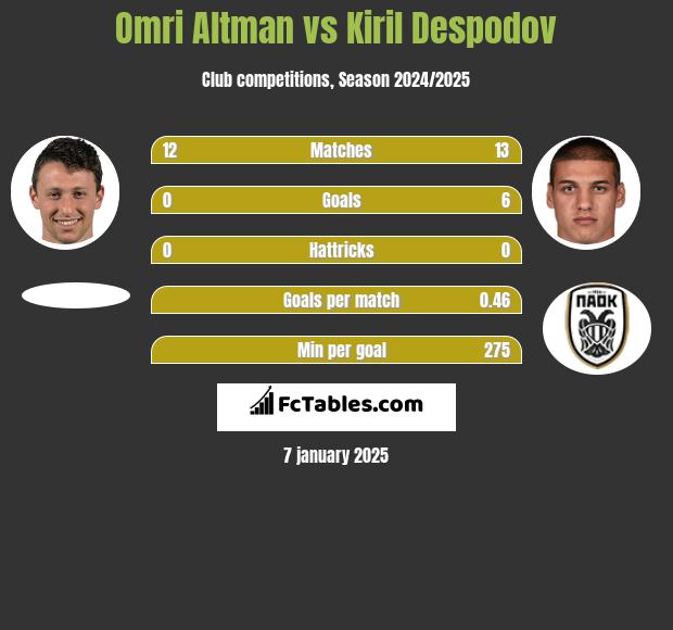 Omri Altman vs Kiril Despodov h2h player stats