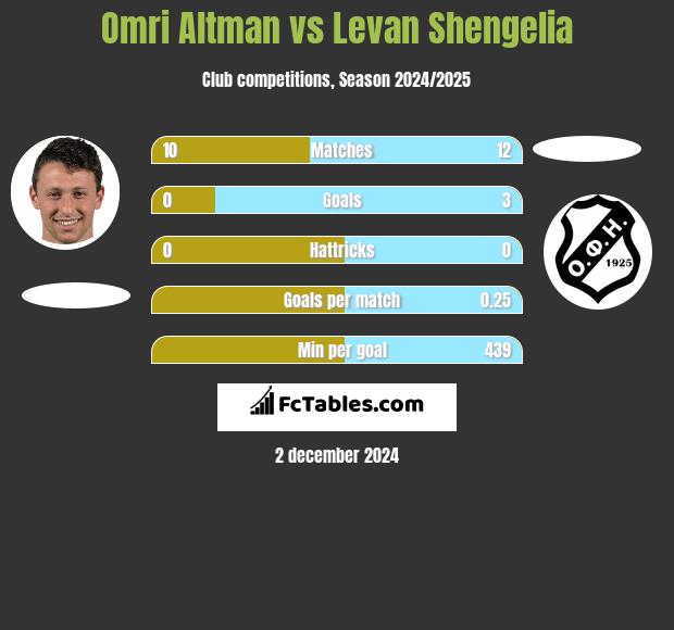 Omri Altman vs Levan Shengelia h2h player stats