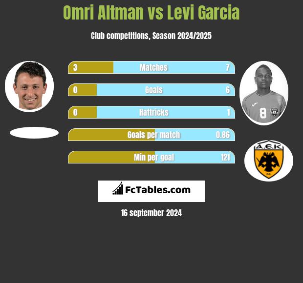 Omri Altman vs Levi Garcia h2h player stats