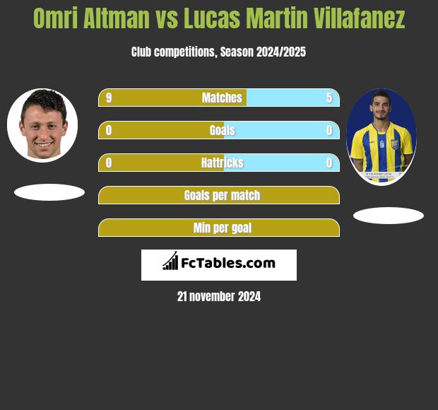 Omri Altman vs Lucas Martin Villafanez h2h player stats