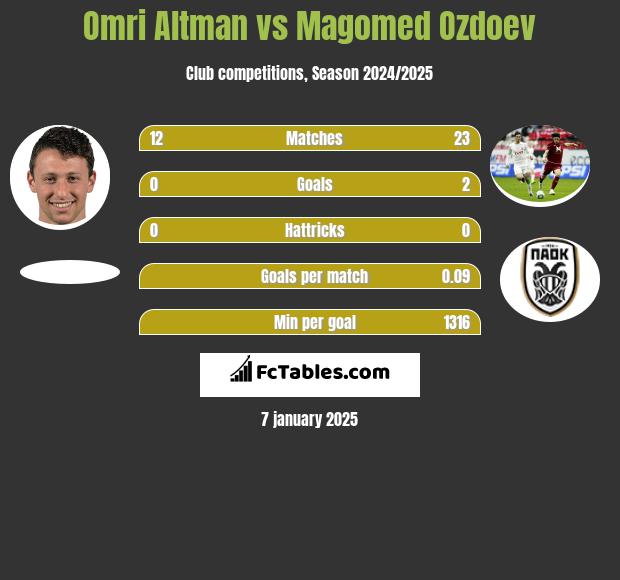 Omri Altman vs Magomied Ozdojew h2h player stats