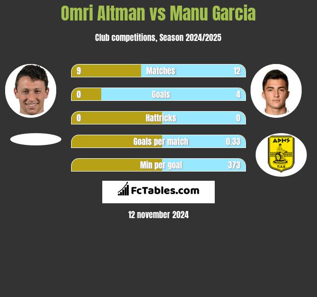 Omri Altman vs Manu Garcia h2h player stats