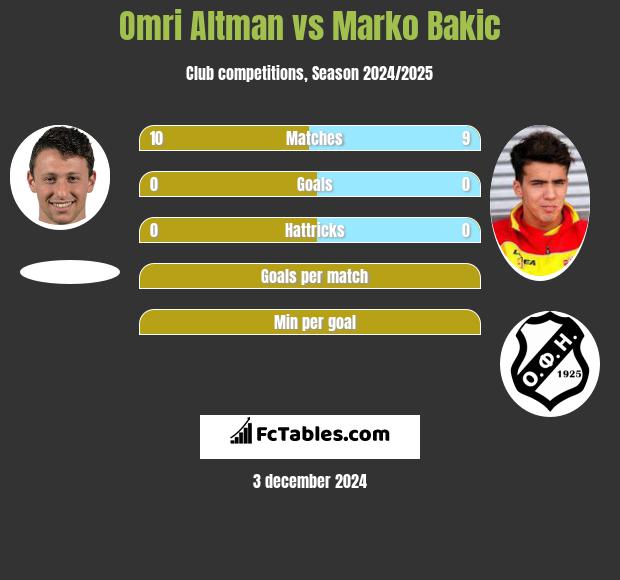 Omri Altman vs Marko Bakić h2h player stats