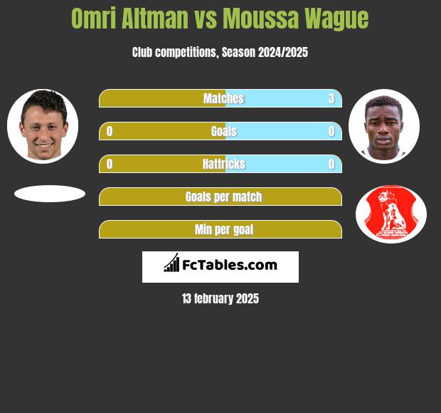 Omri Altman vs Moussa Wague h2h player stats