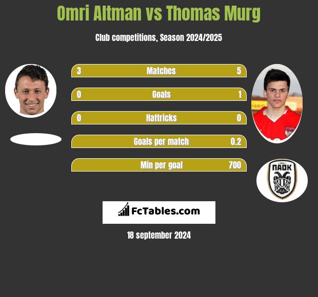 Omri Altman vs Thomas Murg h2h player stats