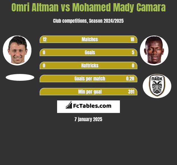 Omri Altman vs Mohamed Mady Camara h2h player stats