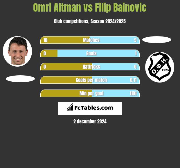 Omri Altman vs Filip Bainovic h2h player stats