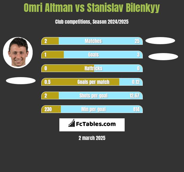 Omri Altman vs Stanislav Bilenkyy h2h player stats