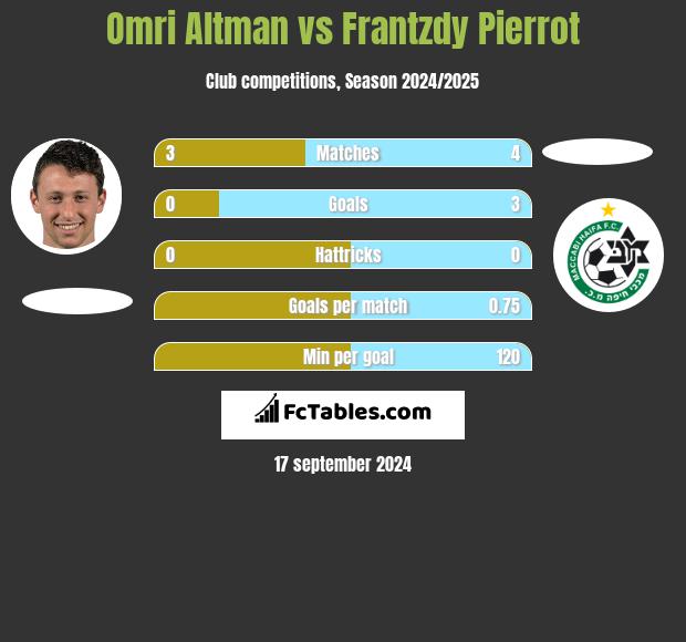 Omri Altman vs Frantzdy Pierrot h2h player stats