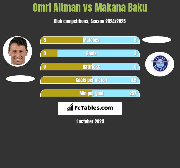 Omri Altman vs Makana Baku h2h player stats