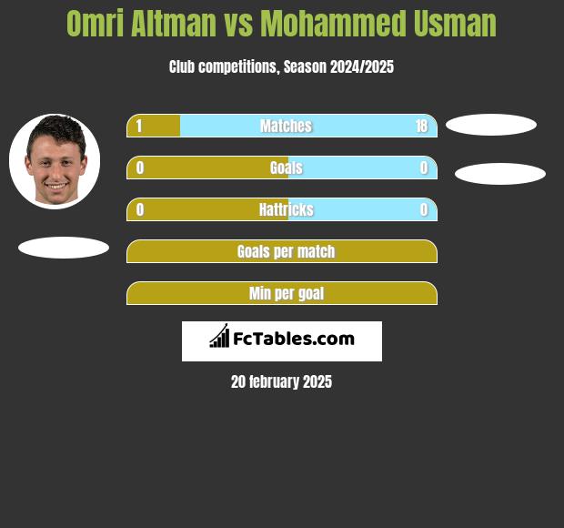 Omri Altman vs Mohammed Usman h2h player stats