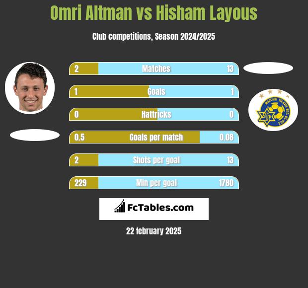 Omri Altman vs Hisham Layous h2h player stats