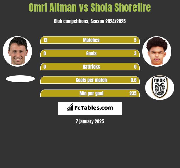 Omri Altman vs Shola Shoretire h2h player stats