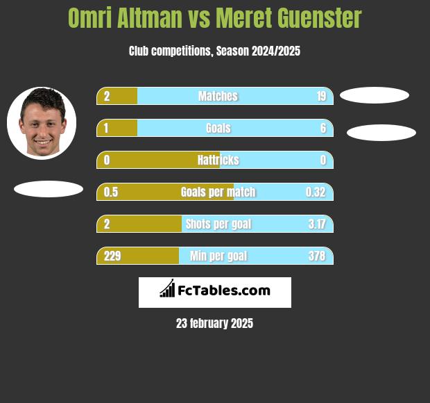 Omri Altman vs Meret Guenster h2h player stats