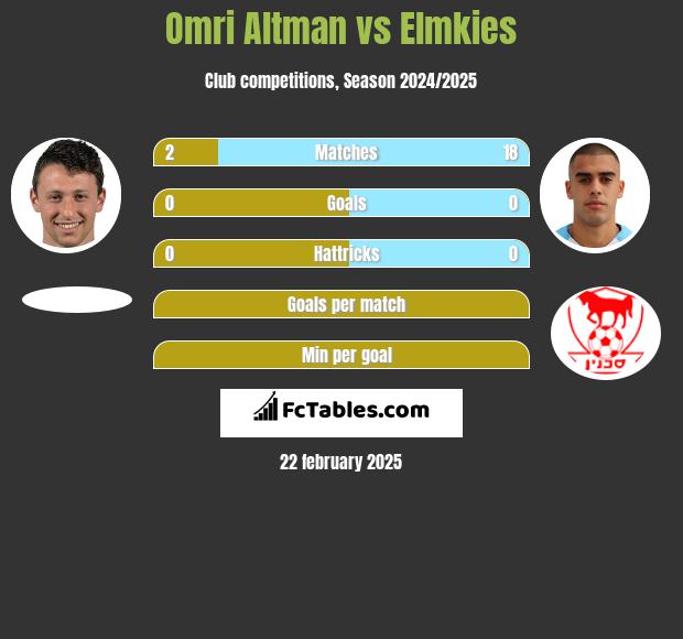 Omri Altman vs Elmkies h2h player stats