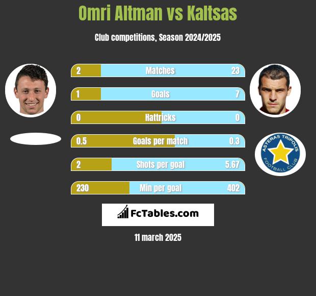 Omri Altman vs Kaltsas h2h player stats