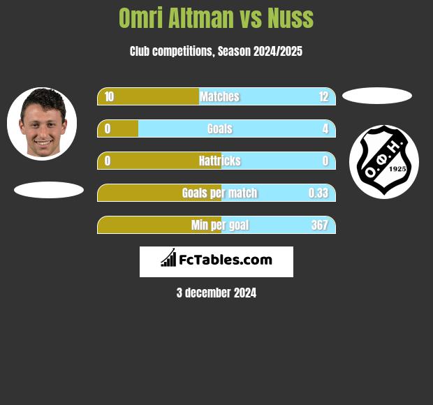 Omri Altman vs Nuss h2h player stats