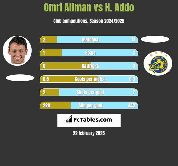 Omri Altman vs H. Addo h2h player stats