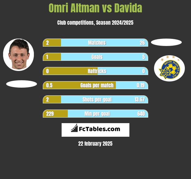 Omri Altman vs Davida h2h player stats