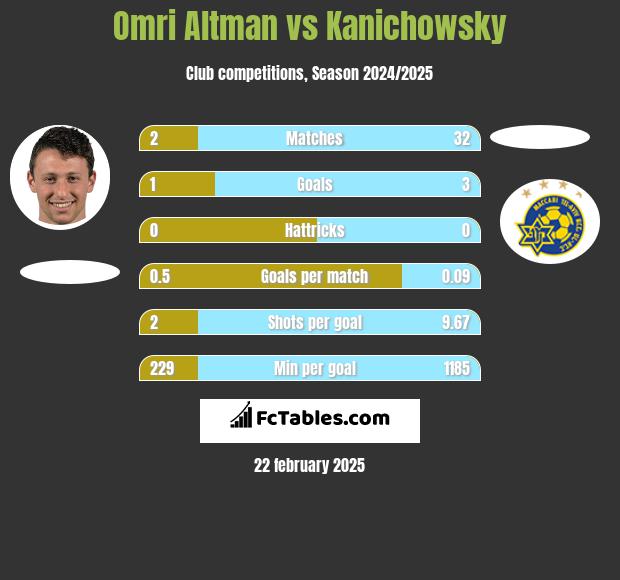 Omri Altman vs Kanichowsky h2h player stats