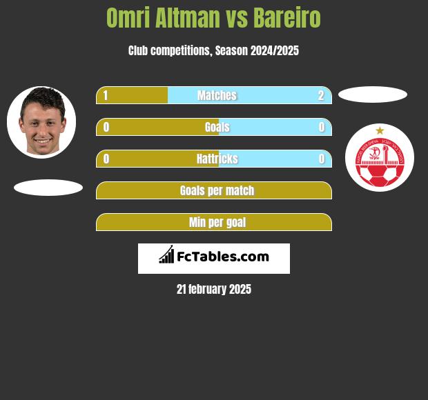 Omri Altman vs Bareiro h2h player stats