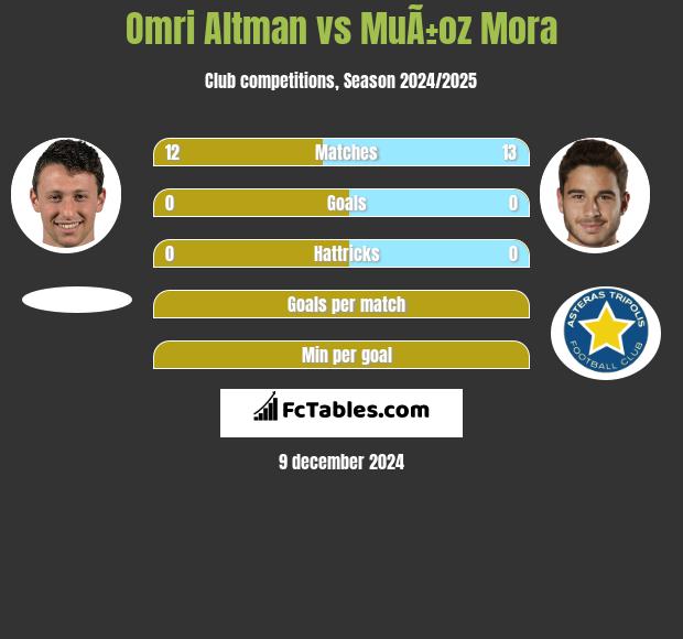 Omri Altman vs MuÃ±oz Mora h2h player stats