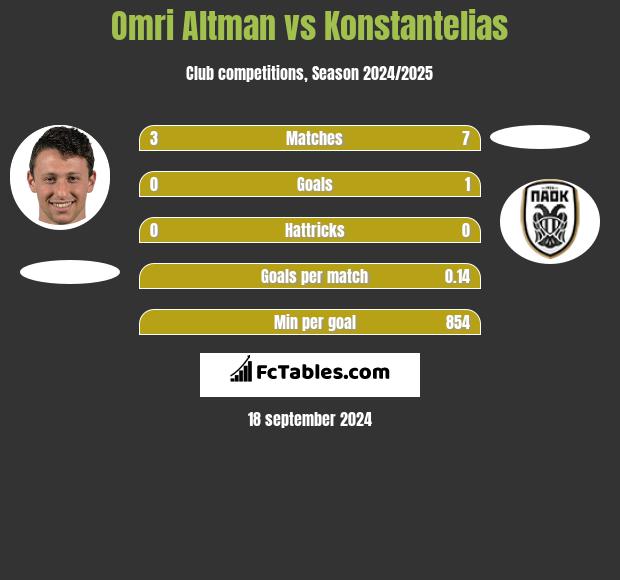 Omri Altman vs Konstantelias h2h player stats