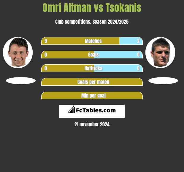 Omri Altman vs Tsokanis h2h player stats