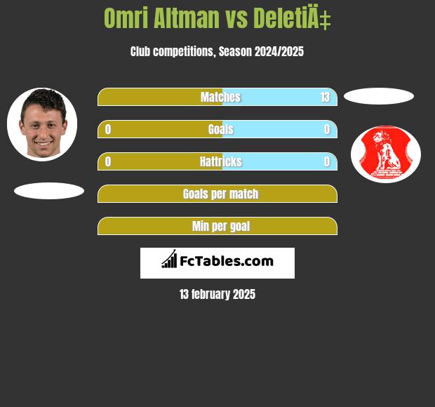 Omri Altman vs DeletiÄ‡ h2h player stats