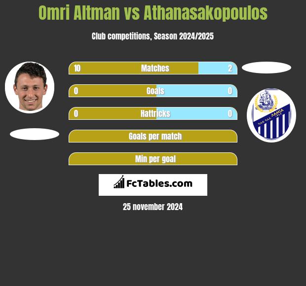 Omri Altman vs Athanasakopoulos h2h player stats