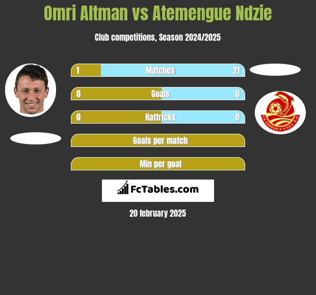 Omri Altman vs Atemengue Ndzie h2h player stats