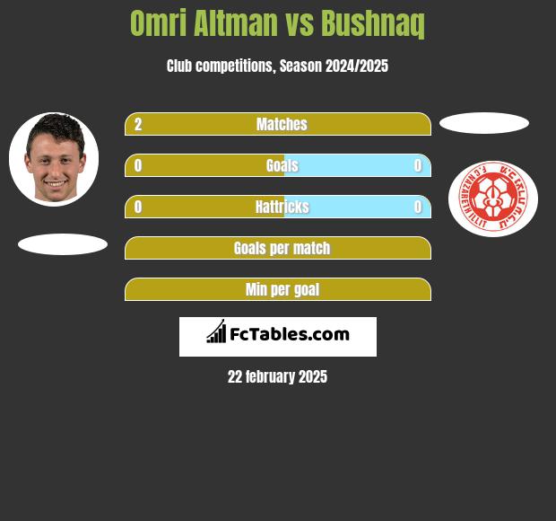 Omri Altman vs Bushnaq h2h player stats