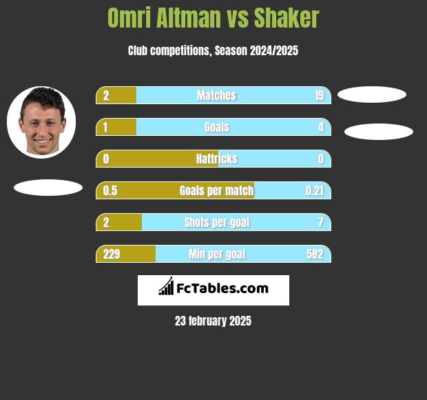 Omri Altman vs Shaker h2h player stats