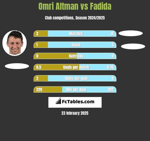 Omri Altman vs Fadida h2h player stats