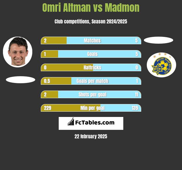 Omri Altman vs Madmon h2h player stats