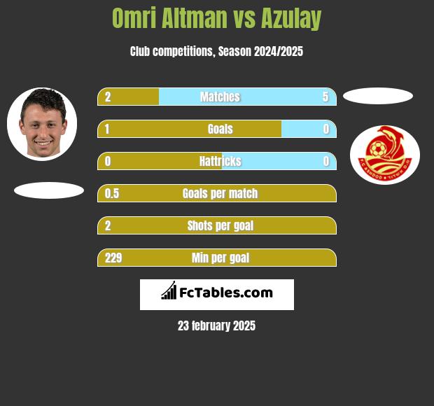 Omri Altman vs Azulay h2h player stats