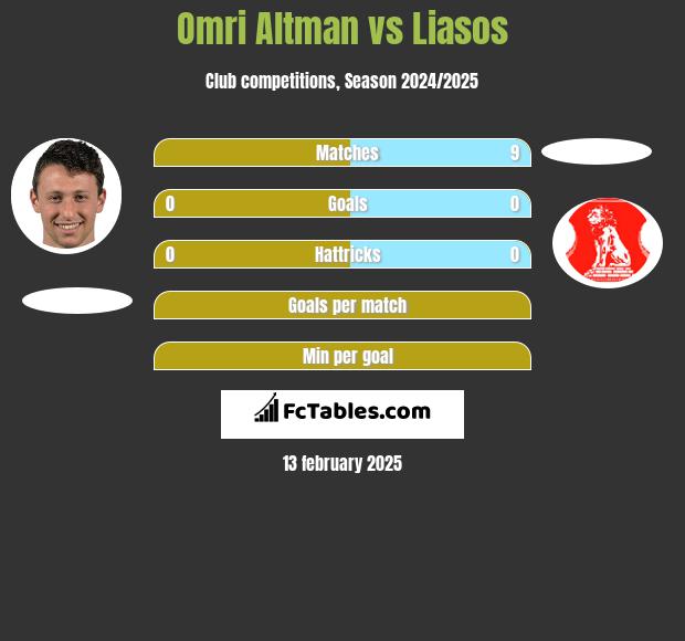 Omri Altman vs Liasos h2h player stats