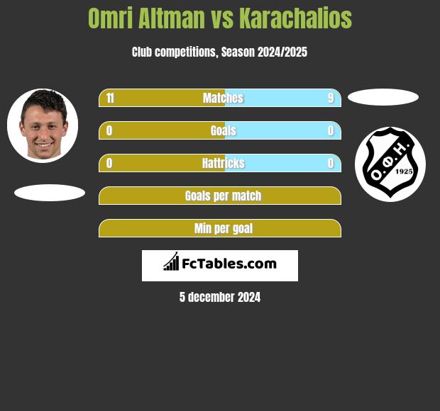 Omri Altman vs Karachalios h2h player stats