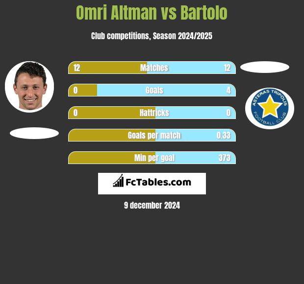 Omri Altman vs Bartolo h2h player stats