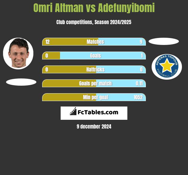 Omri Altman vs Adefunyibomi h2h player stats