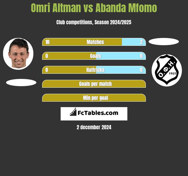 Omri Altman vs Abanda Mfomo h2h player stats