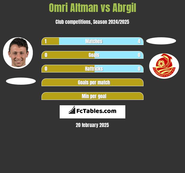 Omri Altman vs Abrgil h2h player stats