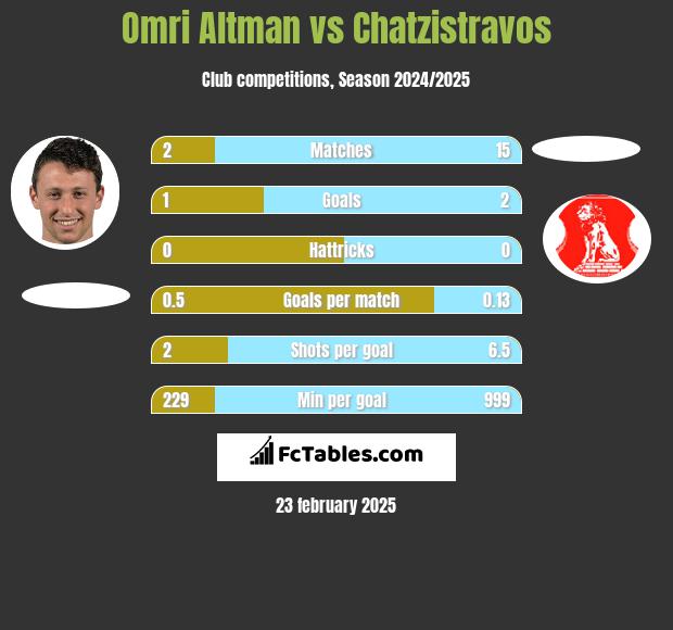 Omri Altman vs Chatzistravos h2h player stats