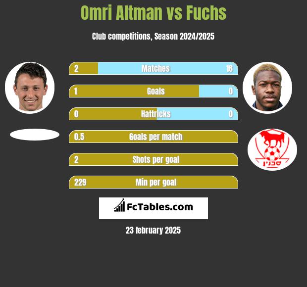 Omri Altman vs Fuchs h2h player stats