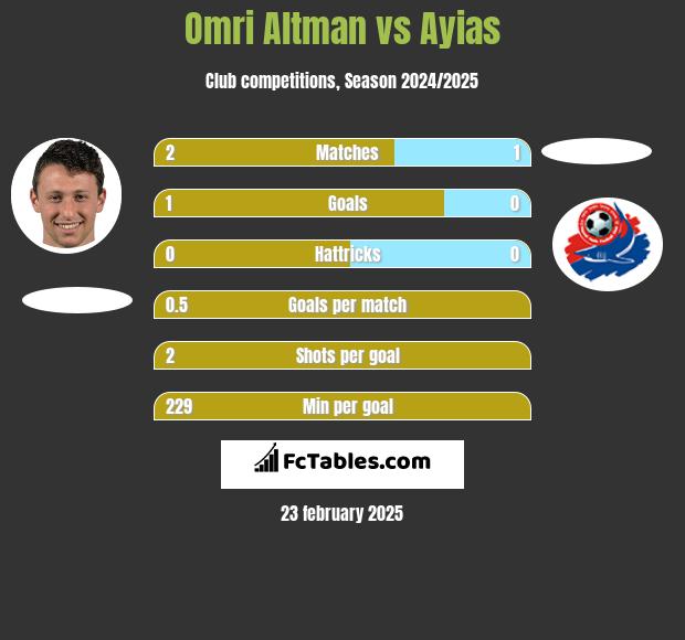 Omri Altman vs Ayias h2h player stats