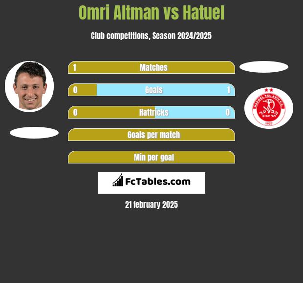 Omri Altman vs Hatuel h2h player stats