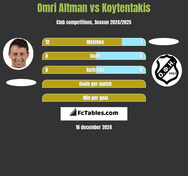 Omri Altman vs Koytentakis h2h player stats